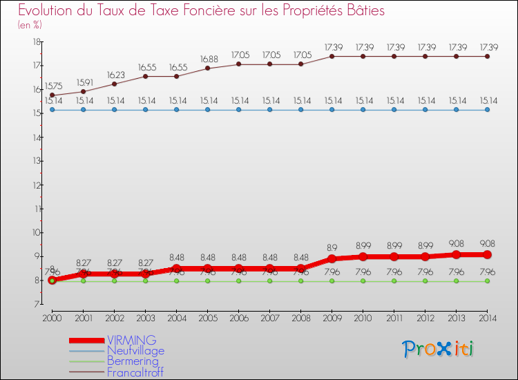 Evolution du taux de la taxe foncière sur le bati pour VIRMING et les communes proches de 2000 à 2014 Comparaison des taux de taxe foncière sur le bati pour VIRMING et les communes voisines de 2000 à 2014