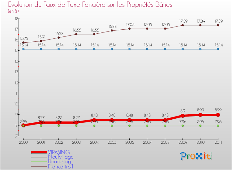 Evolution du taux de la taxe foncière sur le bati pour VIRMING et les communes proches Comparaison des taux de taxe foncière sur le bati pour VIRMING et les communes voisines