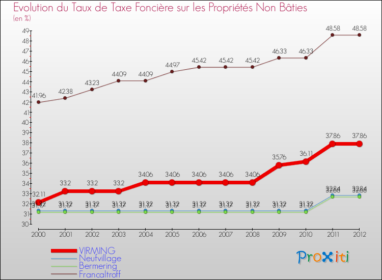 Evolution du taux de la taxe foncière sur les immeubles et terrains non batis pour VIRMING et les communes proches de 2000 à 2012 Comparaison des taux de la taxe foncière sur les immeubles et terrains non batis pour VIRMING et les communes voisines de 2000 à 2012