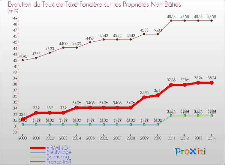 Evolution du taux de la taxe foncière sur les immeubles et terrains non batis pour VIRMING et les communes proches de 2000 à 2014 Comparaison des taux de la taxe foncière sur les immeubles et terrains non batis pour VIRMING et les communes voisines de 2000 à 2014