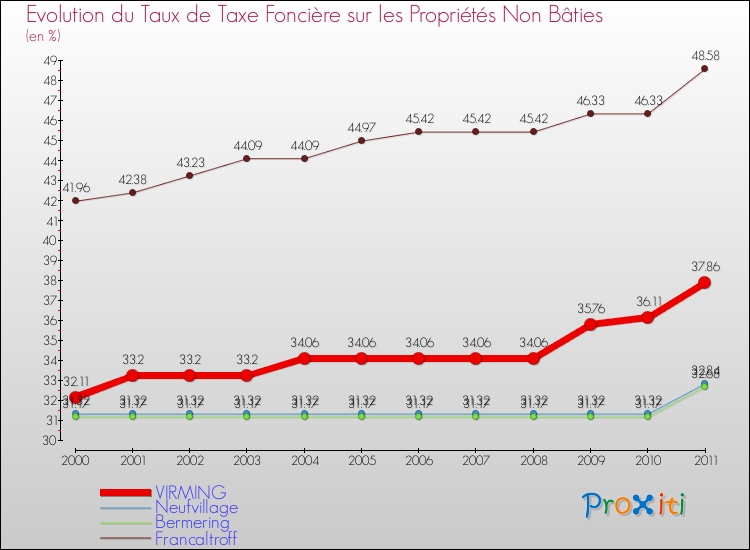 Evolution du taux de la taxe foncière sur les immeubles et terrains non batis pour VIRMING et les communes proches Comparaison des taux de la taxe foncière sur les immeubles et terrains non batis pour VIRMING et les communes voisines