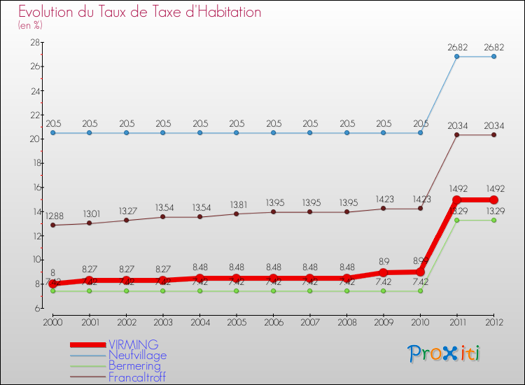 Evolution du taux de la taxe d'habitation pour VIRMING et les communes proches Comparaison des taux de la taxe d'habitation pour VIRMING et les communes voisines