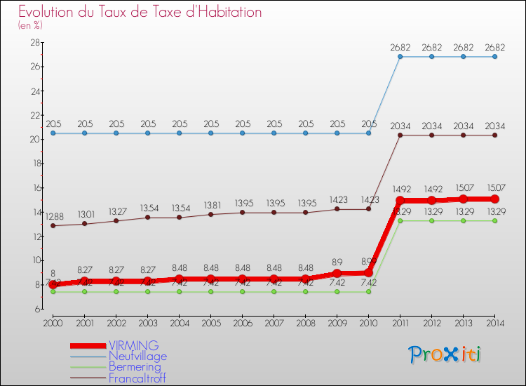 Evolution du taux de la taxe d'habitation pour VIRMING et les communes proches de 2000 à 2014 Comparaison des taux de la taxe d'habitation pour VIRMING et les communes voisines de 2000 à 2014