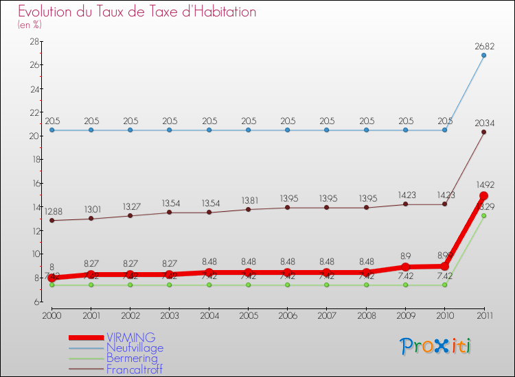 Evolution du taux de la taxe d'habitation pour VIRMING et les communes proches Comparaison des taux de la taxe d'habitation pour VIRMING et les communes voisines