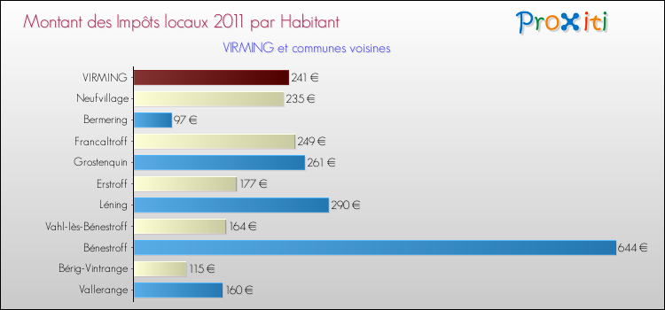 Montant des impôts locaux par Habitant pour VIRMING et les communes proches Comparaison des impôts locaux par habitant pour VIRMING et les communes voisines
