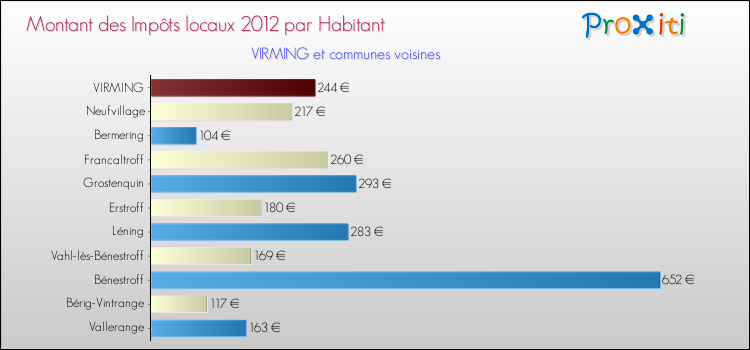 Montant des impôts locaux par Habitant pour VIRMING et les communes proches Comparaison des impôts locaux par habitant pour VIRMING et les communes voisines