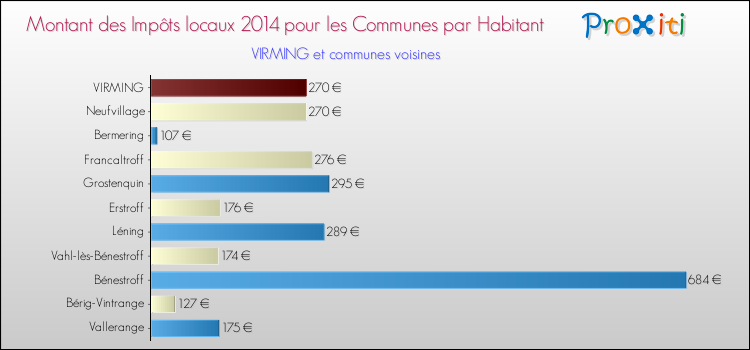 Montant des impôts locaux par Habitant pour VIRMING et les communes proches en 2014 Comparaison des impôts locaux par habitant pour VIRMING et les communes voisines en 2014