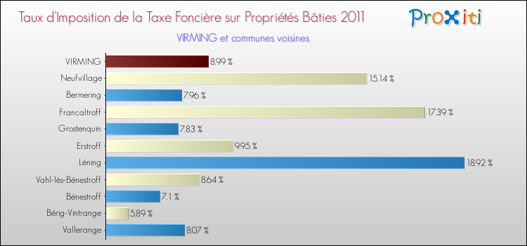 Taux d'imposition de la taxe foncière sur le bati 2011 pour VIRMING et les communes proches Comparaison des taux d'imposition de la taxe foncière sur le bati 2011 pour VIRMING et les communes voisines