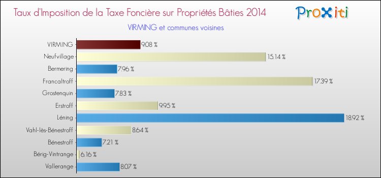 Taux d'imposition de la taxe foncière sur le bati 2014 pour VIRMING et les communes proches Comparaison des taux d'imposition de la taxe foncière sur le bati 2014 pour VIRMING et les communes voisines