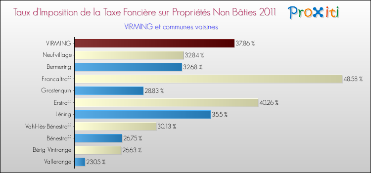 Taux d'imposition de la taxe foncière sur les immeubles et terrains non batis 2011 pour VIRMING et les communes proches Comparaison des taux d'imposition de la taxe foncière sur les immeubles et terrains non batis 2011 pour VIRMING et les communes voisines