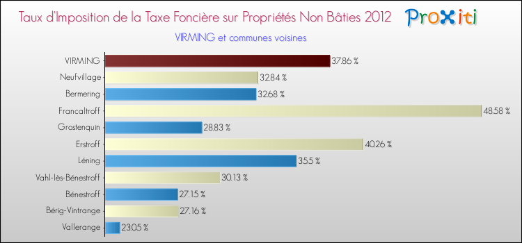 Taux d'imposition de la taxe foncière sur les immeubles et terrains non batis 2012 pour VIRMING et les communes proches Comparaison des taux d'imposition de la taxe foncière sur les immeubles et terrains non batis 2012 pour VIRMING et les communes voisines
