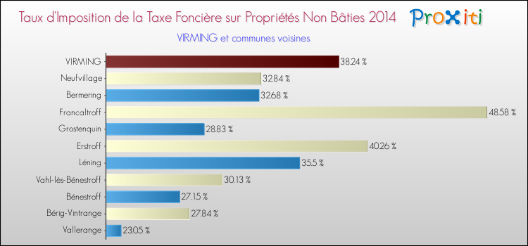 Taux d'imposition de la taxe foncière sur les immeubles et terrains non batis 2014 pour VIRMING et les communes proches Comparaison des taux d'imposition de la taxe foncière sur les immeubles et terrains non batis 2014 pour VIRMING et les communes voisines