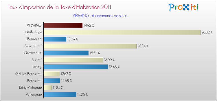 Taux d'imposition de la taxe d'habitation 2011 pour VIRMING et les communes proches Comparaison des taux d'imposition de la taxe d'habitation 2011 pour VIRMING et les communes voisines