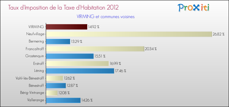 Taux d'imposition de la taxe d'habitation 2012 pour VIRMING et les communes proches Comparaison des taux d'imposition de la taxe d'habitation 2012 pour VIRMING et les communes voisines