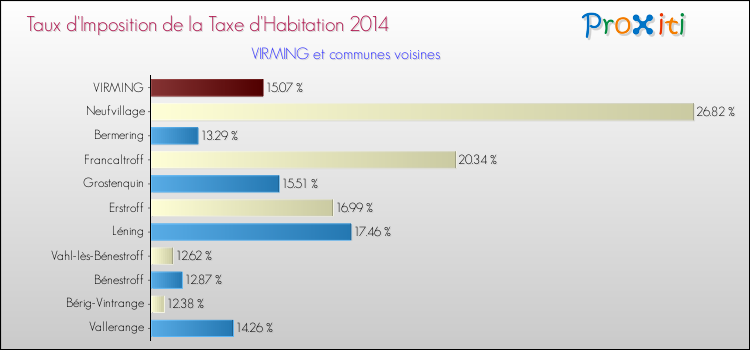 Taux d'imposition de la taxe d'habitation 2014 pour VIRMING et les communes proches Comparaison des taux d'imposition de la taxe d'habitation 2014 pour VIRMING et les communes voisines