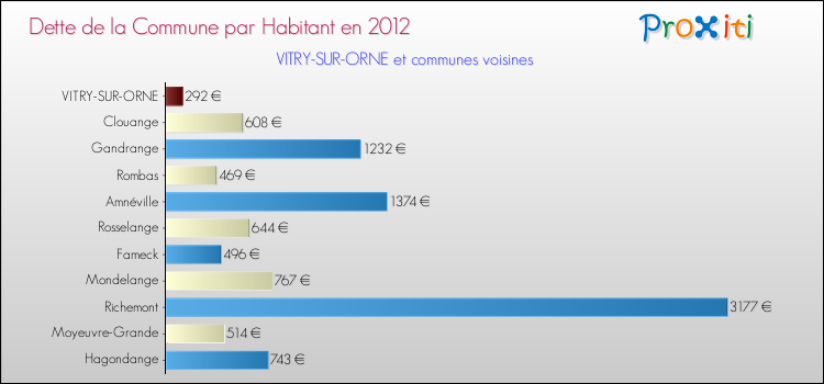 Dette par habitant de la commune en 2012 pour VITRY-SUR-ORNE et les communes proches Comparaison de la dette par habitant de la commune en 2012 pour VITRY-SUR-ORNE et les communes voisines