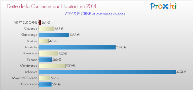 Dette par habitant de la commune en 2014 pour VITRY-SUR-ORNE et les communes proches Comparaison de la dette par habitant de la commune en 2014 pour VITRY-SUR-ORNE et les communes voisines