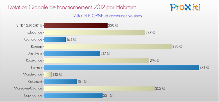 Montant des dotations globales de fonctionnement DGF par Habitant pour VITRY-SUR-ORNE et les communes proches Comparaison des des dotations globales de fonctionnement DGF par habitant pour VITRY-SUR-ORNE et les communes voisines