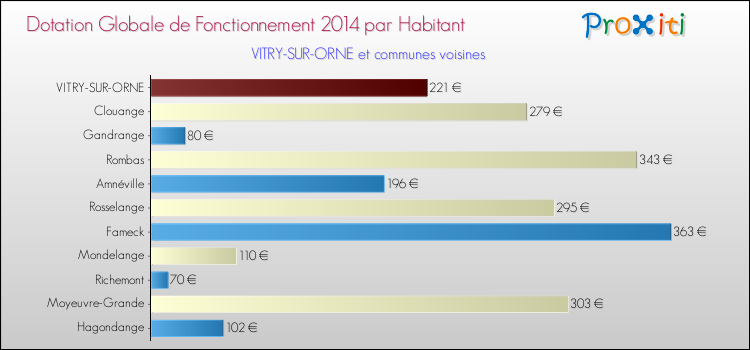 Montant des dotations globales de fonctionnement DGF par Habitant pour VITRY-SUR-ORNE et les communes proches en 2014. Comparaison des des dotations globales de fonctionnement DGF par habitant pour VITRY-SUR-ORNE et les communes voisines en 2014.