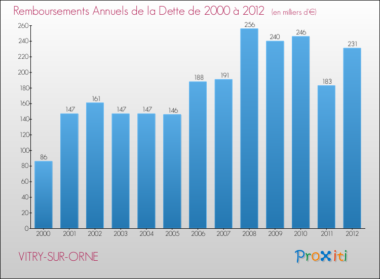 Evolution de l'annuité de la dette pour la commune de VITRY-SUR-ORNE de 2000 à 2012 Annuités de la dette pour VITRY-SUR-ORNE de 2000 à 2012