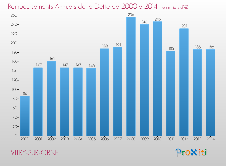 Evolution de l'annuité de la dette pour la commune de VITRY-SUR-ORNE de 2000 à 2014 Annuités de la dette pour VITRY-SUR-ORNE de 2000 à 2014