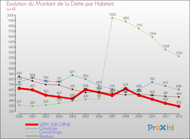 Evolution de la dette par habitant pour la commune de VITRY-SUR-ORNE et les communes proches de 2000 à 2012 Comparaison de la dette par habitant pour VITRY-SUR-ORNE et les communes voisines de 2000 à 2012