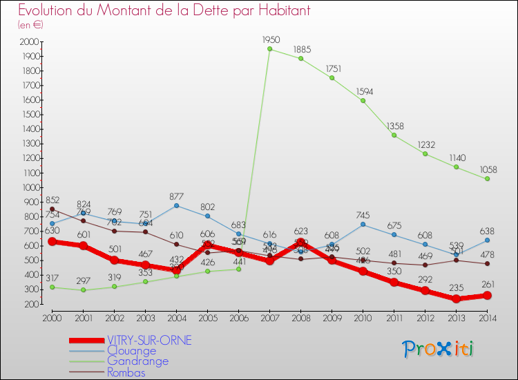 Evolution de la dette par habitant pour la commune de VITRY-SUR-ORNE et les communes proches de 2000 à 2014 Comparaison de la dette par habitant pour VITRY-SUR-ORNE et les communes voisines de 2000 à 2014