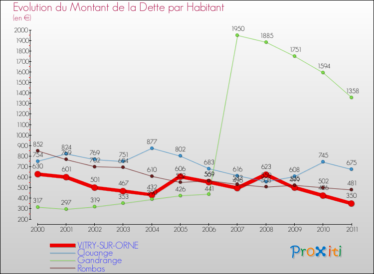 Evolution de la dette par habitant pour la commune de VITRY-SUR-ORNE et les communes proches Comparaison de la dette par habitant pour VITRY-SUR-ORNE et les communes voisines