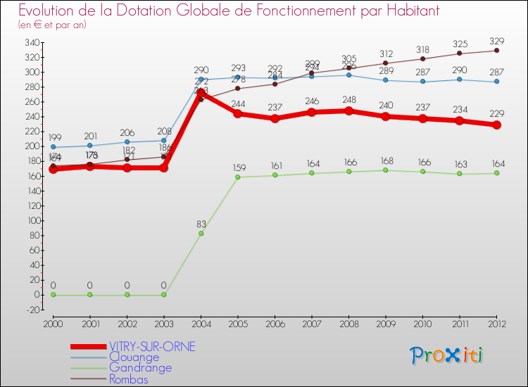 Evolution et montant de la dotation globale de fonctionnement par Habitant pour VITRY-SUR-ORNE et les communes proches Comparaison des dotations globales de fonctionnement par habitant pour VITRY-SUR-ORNE et les communes voisines