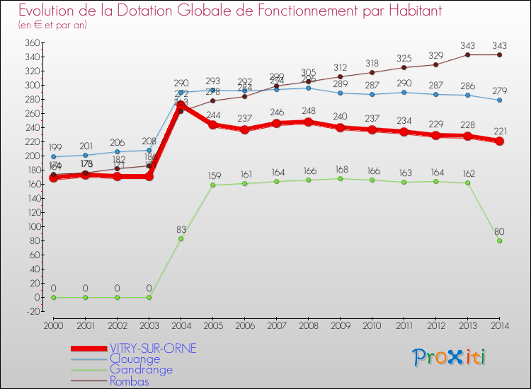 Evolution et montant de la dotation globale de fonctionnement par Habitant pour VITRY-SUR-ORNE et les communes proches de 2000 à 2014. Comparaison des dotations globales de fonctionnement par habitant pour VITRY-SUR-ORNE et les communes voisines de 2000 à 2014.