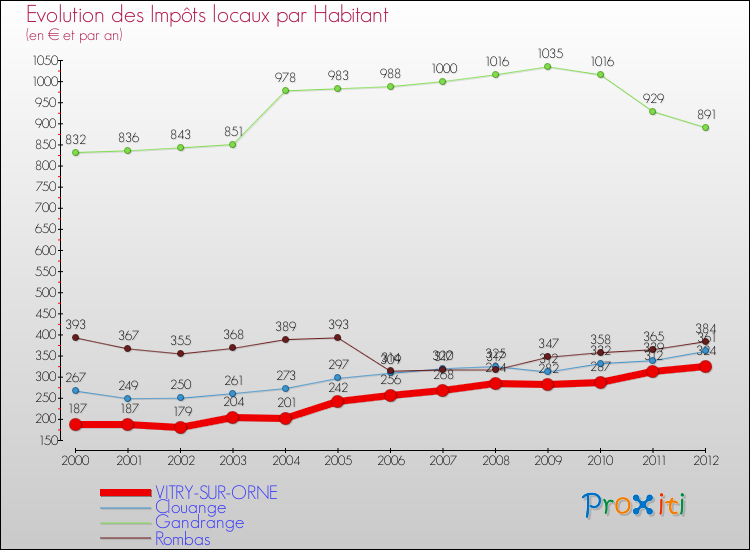 Evolution et montant des impôts locaux par Habitant pour VITRY-SUR-ORNE et les communes proches Comparaison des impôts locaux par habitant pour VITRY-SUR-ORNE et les communes voisines