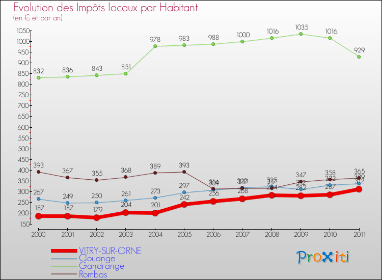 Evolution et montant des impôts locaux par Habitant pour VITRY-SUR-ORNE et les communes proches Comparaison des impôts locaux par habitant pour VITRY-SUR-ORNE et les communes voisines