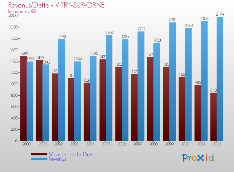 Evolution comparée de la dette et des revenus pour la commune de VITRY-SUR-ORNE de 2000 à 2012 Comparaison de la dette et des revenus pour VITRY-SUR-ORNE de 2000 à 2012