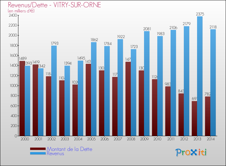 Evolution comparée de la dette et des revenus pour la commune de VITRY-SUR-ORNE de 2000 à 2014 Comparaison de la dette et des revenus pour VITRY-SUR-ORNE de 2000 à 2014