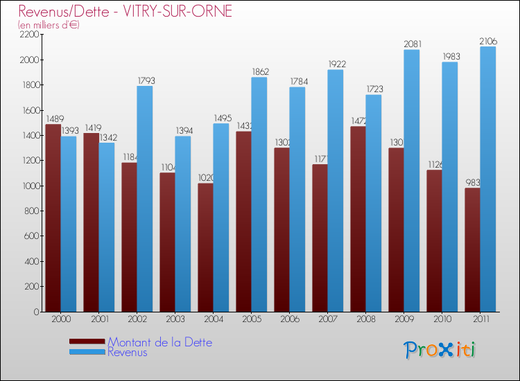 Evolution comparée de la dette et des revenus pour la commune de VITRY-SUR-ORNE de 2000 à 2011 Comparaison de la dette et des revenus pour VITRY-SUR-ORNE de 2000 à 2011