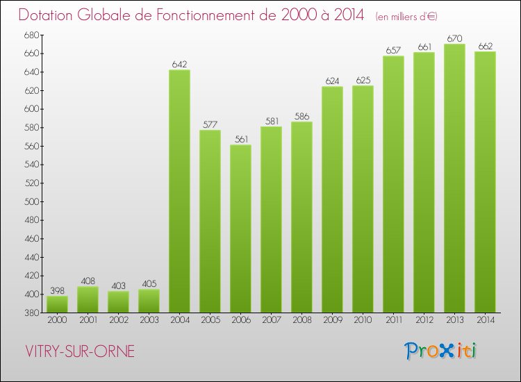 Evolution du montant de la Dotation Globale de Fonctionnement pour la commune de VITRY-SUR-ORNE de 2000 à 2014 Evolution du montant de la Dotation Globale de Fonctionnement pour VITRY-SUR-ORNE de 2000 à 2014