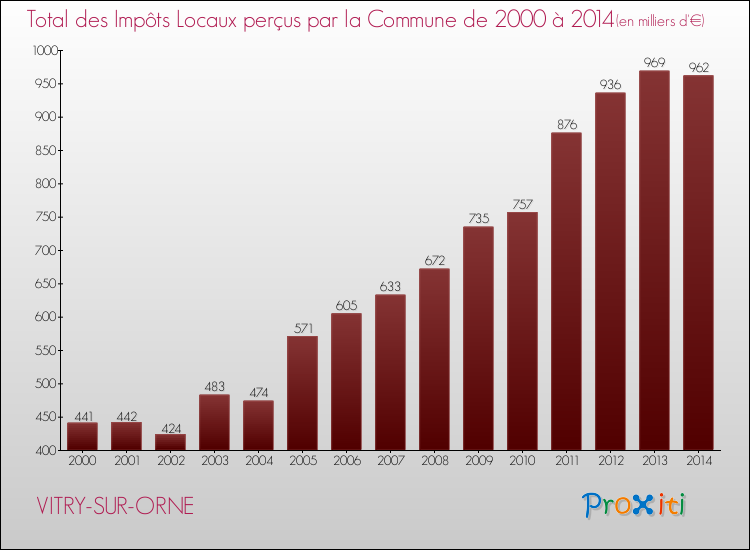 Evolution des Impôts Locaux pour la commune de VITRY-SUR-ORNE de 2000 à 2014 Evolution des Impôts Locaux pour VITRY-SUR-ORNE de 2000 à 2014