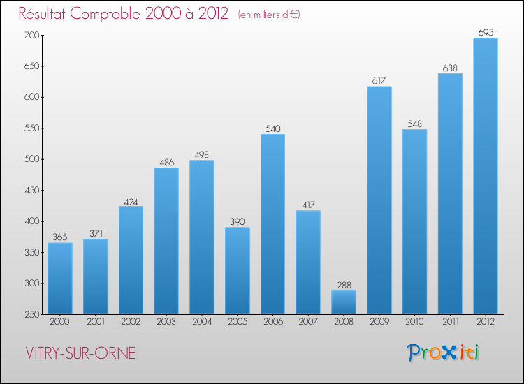 Evolution du résultat comptable pour la commune de VITRY-SUR-ORNE de 2000 à 2012 Evolution du résultat comptable pour VITRY-SUR-ORNE de 2000 à 2012