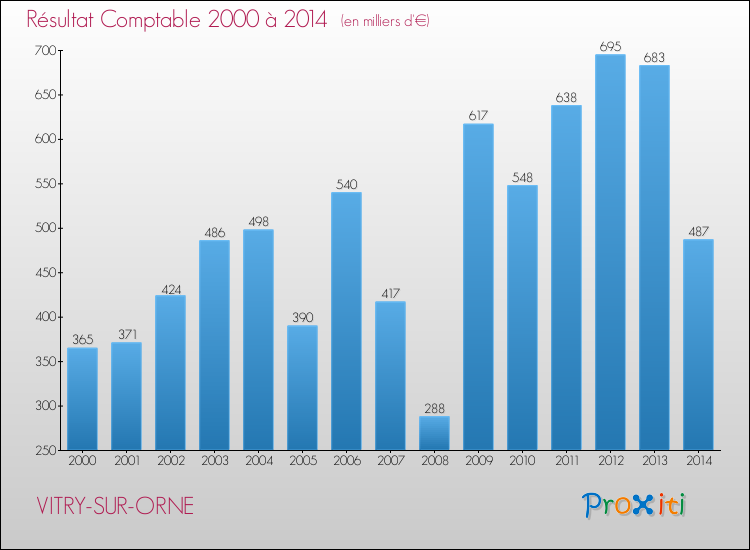 Evolution du résultat comptable pour la commune de VITRY-SUR-ORNE de 2000 à 2014 Evolution du résultat comptable pour VITRY-SUR-ORNE de 2000 à 2014