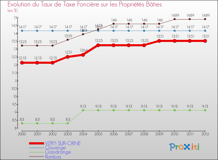 Evolution du taux de la taxe foncière sur le bati pour VITRY-SUR-ORNE et les communes proches de 2000 à 2012 Comparaison des taux de taxe foncière sur le bati pour VITRY-SUR-ORNE et les communes voisines de 2000 à 2012