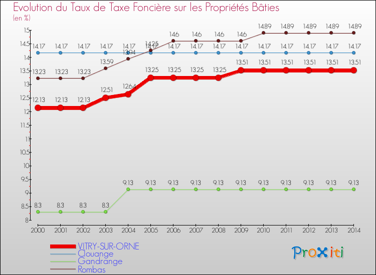 Evolution du taux de la taxe foncière sur le bati pour VITRY-SUR-ORNE et les communes proches de 2000 à 2014 Comparaison des taux de taxe foncière sur le bati pour VITRY-SUR-ORNE et les communes voisines de 2000 à 2014