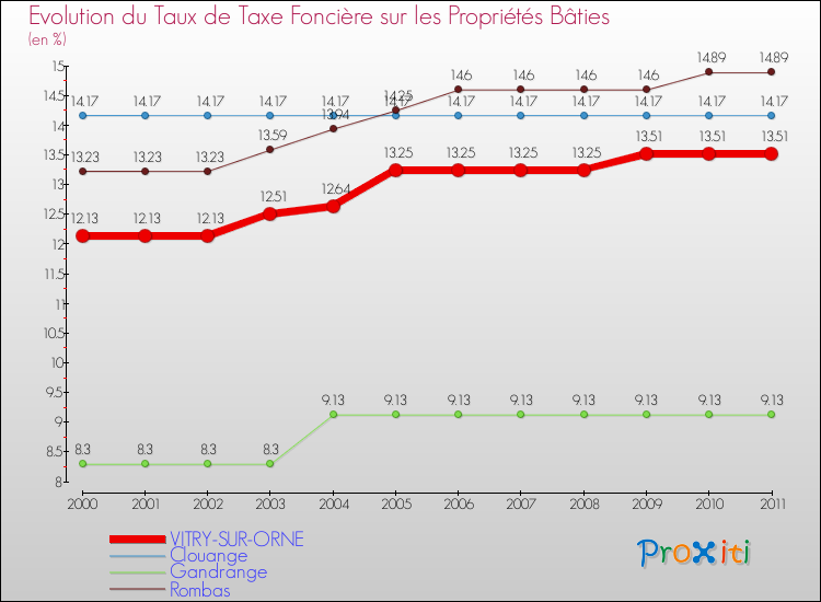 Evolution du taux de la taxe foncière sur le bati pour VITRY-SUR-ORNE et les communes proches Comparaison des taux de taxe foncière sur le bati pour VITRY-SUR-ORNE et les communes voisines