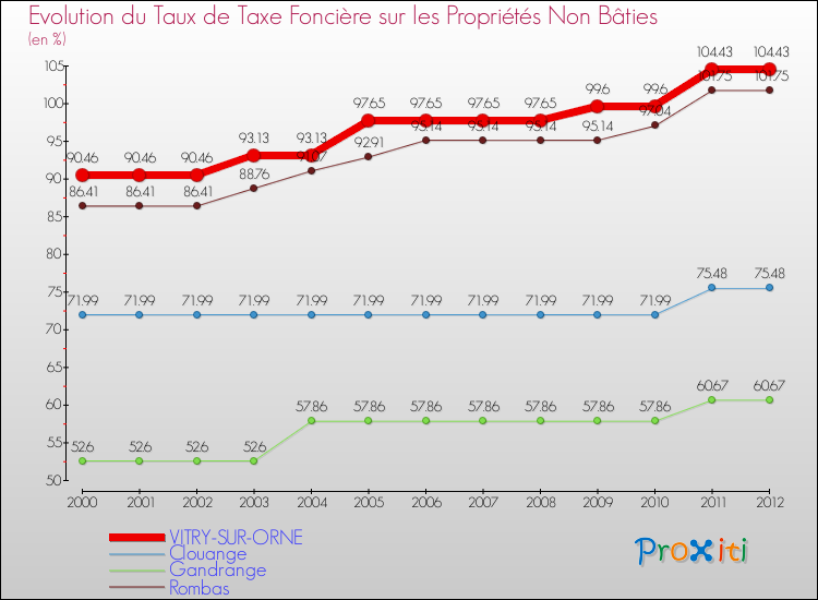 Evolution du taux de la taxe foncière sur les immeubles et terrains non batis pour VITRY-SUR-ORNE et les communes proches de 2000 à 2012 Comparaison des taux de la taxe foncière sur les immeubles et terrains non batis pour VITRY-SUR-ORNE et les communes voisines de 2000 à 2012