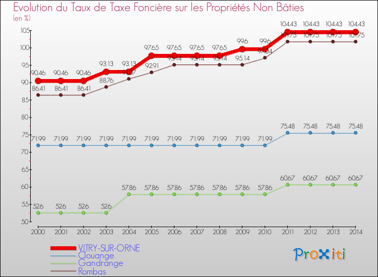 Evolution du taux de la taxe foncière sur les immeubles et terrains non batis pour VITRY-SUR-ORNE et les communes proches de 2000 à 2014 Comparaison des taux de la taxe foncière sur les immeubles et terrains non batis pour VITRY-SUR-ORNE et les communes voisines de 2000 à 2014