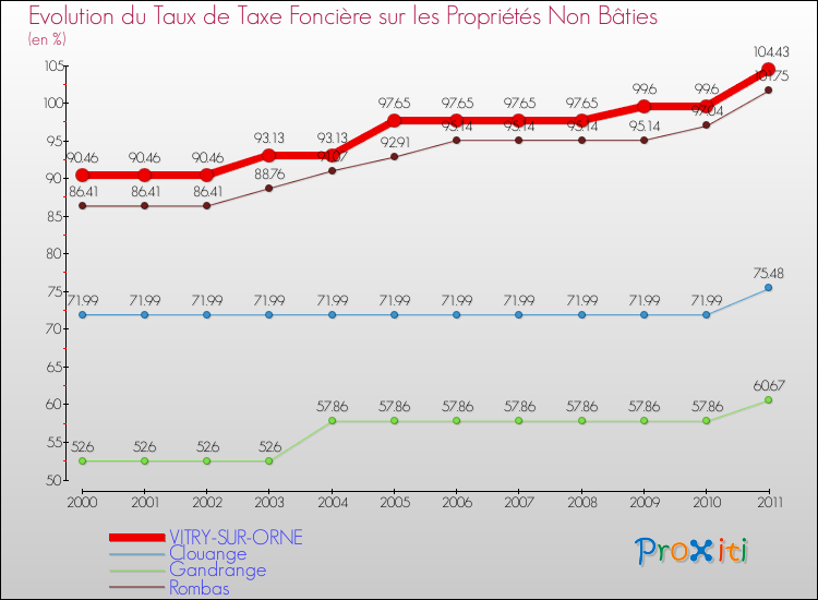 Evolution du taux de la taxe foncière sur les immeubles et terrains non batis pour VITRY-SUR-ORNE et les communes proches Comparaison des taux de la taxe foncière sur les immeubles et terrains non batis pour VITRY-SUR-ORNE et les communes voisines