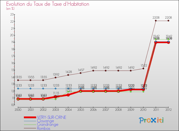 Evolution du taux de la taxe d'habitation pour VITRY-SUR-ORNE et les communes proches Comparaison des taux de la taxe d'habitation pour VITRY-SUR-ORNE et les communes voisines