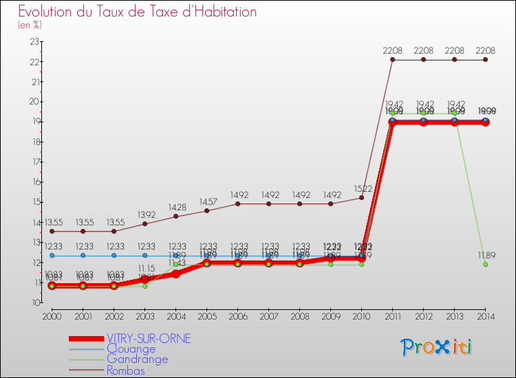 Evolution du taux de la taxe d'habitation pour VITRY-SUR-ORNE et les communes proches de 2000 à 2014 Comparaison des taux de la taxe d'habitation pour VITRY-SUR-ORNE et les communes voisines de 2000 à 2014