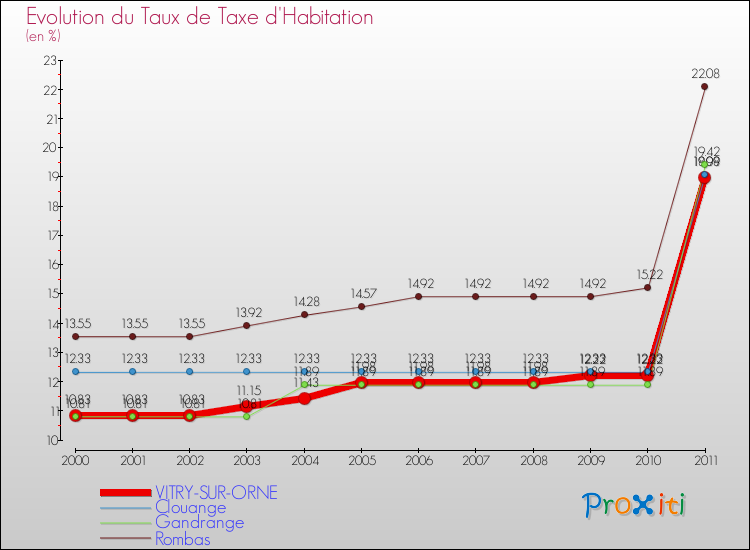 Evolution du taux de la taxe d'habitation pour VITRY-SUR-ORNE et les communes proches Comparaison des taux de la taxe d'habitation pour VITRY-SUR-ORNE et les communes voisines
