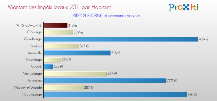 Montant des impôts locaux par Habitant pour VITRY-SUR-ORNE et les communes proches Comparaison des impôts locaux par habitant pour VITRY-SUR-ORNE et les communes voisines