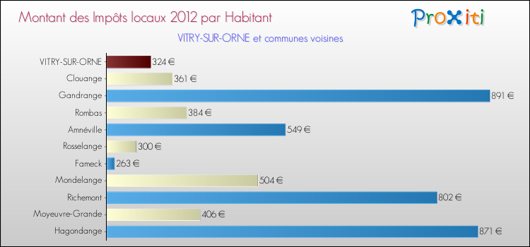 Montant des impôts locaux par Habitant pour VITRY-SUR-ORNE et les communes proches Comparaison des impôts locaux par habitant pour VITRY-SUR-ORNE et les communes voisines